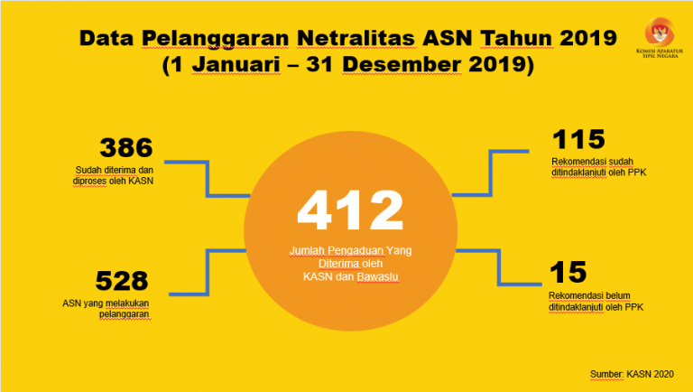 KASN-Bawaslu Rilis Data Pengawasan Netralitas ASN Tahun 2019 Dan 2020 ...